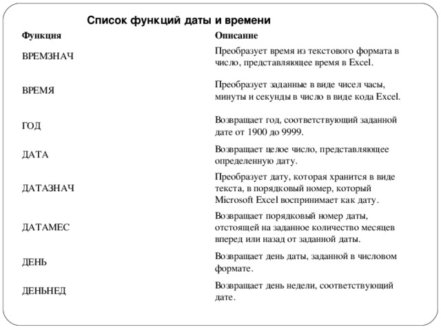Список функций даты и времени  Функция Описание ВРЕМЗНАЧ Преобразует время из текстового формата в число, представляющее время в Excel. ВРЕМЯ Преобразует заданные в виде чисел часы, минуты и секунды в число в виде кода Excel. ГОД ДАТА Возвращает год, соответствующий заданной дате от 1900 до 9999. Возвращает целое число, представляющее определенную дату. ДАТАЗНАЧ Преобразует дату, которая хранится в виде текста, в порядковый номер, который Microsoft Excel воспринимает как дату. ДАТАМЕС Возвращает порядковый номер даты, отстоящей на заданное количество месяцев вперед или назад от заданной даты. ДЕНЬ Возвращает день даты, заданной в числовом формате. ДЕНЬНЕД Возвращает день недели, соответствующий дате. 