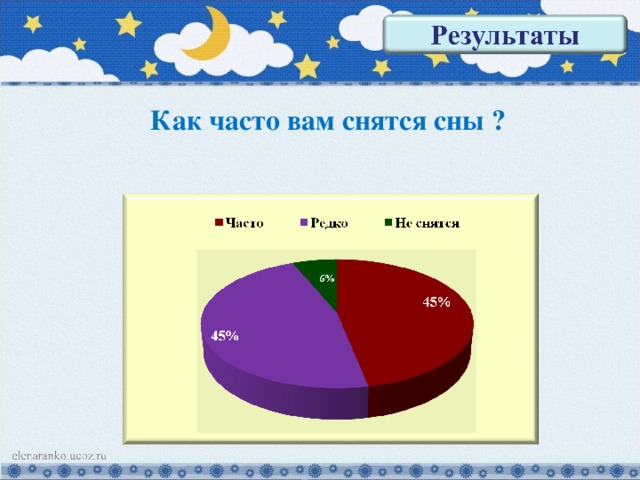 Количество видимых. Как часто вам снятся сны. Диаграмма сна. Статистика сна. Статистика сна человека.