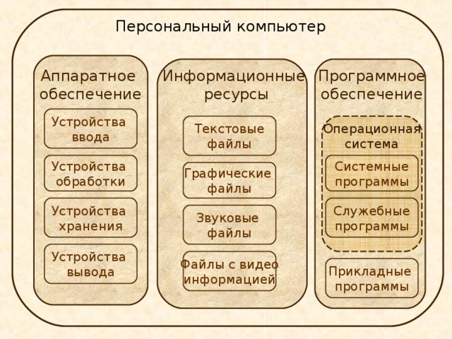 Персональный компьютер как система. Аппаратное и программное обеспечение компьютера. Персональное обеспечение ПК. Компьютер программное обеспечение аппаратное обеспечение. Классификация аппаратного обеспечения.