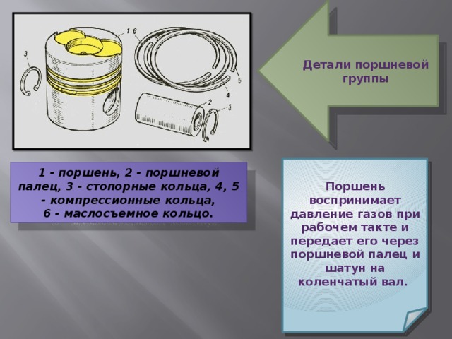 Детали поршневой группы Поршень воспринимает давление газов при рабочем такте и передает его через поршневой палец и шатун на коленчатый вал. 1 - поршень, 2 - поршневой палец, 3 - стопорные кольца, 4, 5 - компрессионные кольца,  6 - маслосъемное кольцо. 