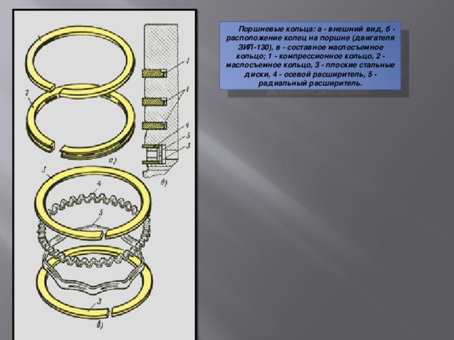 Поршневые кольца: а - внешний вид, б - расположение колец на поршне (двигателя ЗИЛ-130), в - составное маслосъемное кольцо; 1 - компрессионное кольцо, 2 - маслосъемное кольцо, 3 - плоские стальные диски, 4 - осевой расширитель, 5 - радиальный расширитель. 