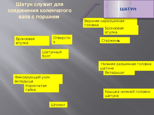 Шатун Шатун служит для соединения коленчатого вала с поршнем Верхняя неразъемная головка Бронзовая втулка Отверстие Бронзовая втулка Стержен ь Шатунный болт  Нижняя разъемная головка шатуна Вкладыши Фиксирующий усик вкладыша Корончатая гайка Крышка нижней головки шатуна Шплинт 