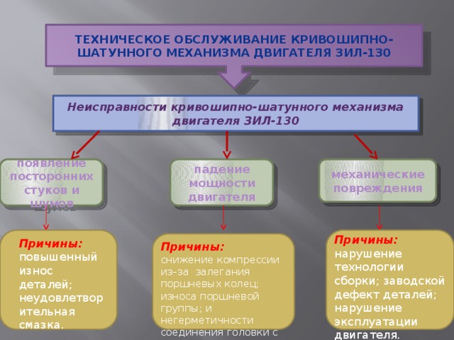 Техническое обслуживание кривошипно-шатунного механизма двигателя ЗИЛ-130 Неисправности кривошипно-шатунного механизма двигателя ЗИЛ-130 появление посторонних стуков и шумов падение мощности двигателя механические повреждения Причины: нарушение технологии сборки; заводской дефект деталей; нарушение эксплуатации двигателя. Причины: повышенный износ деталей; неудовлетворительная смазка. Причины: снижение компрессии из–за залегания поршневых колец; износа поршневой группы; и негерметичности соединения головки с блоком. 