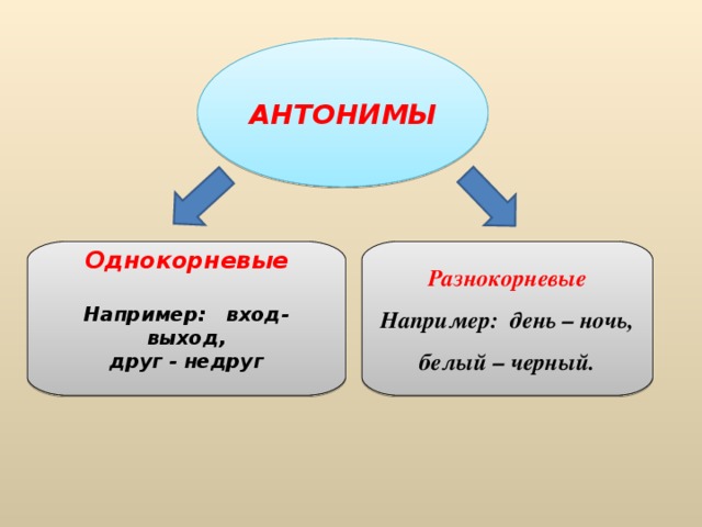 Антоним однокоренные слова. Антонимы однокорневые и разнокорневые. Типы антонимов разнокорневые. Однокорннвын антонимы. Разнокорневые антонимы однокорневые антонимы.