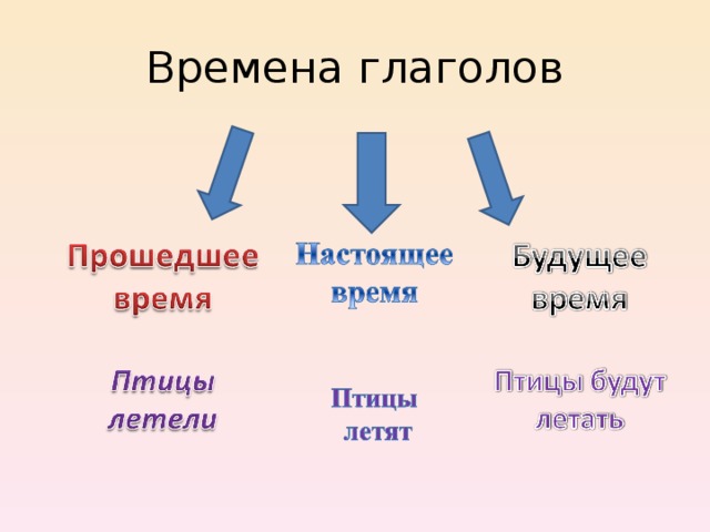 Времена глагола проект