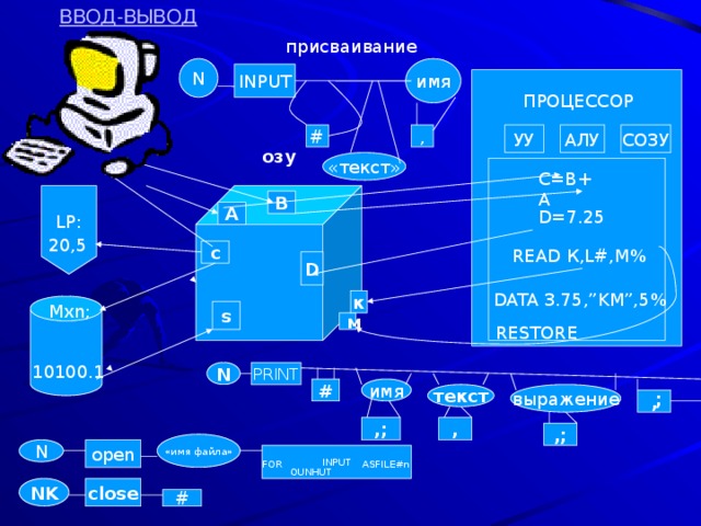 ВВОД-ВЫВОД присваивание N имя INPUT      ПРОЦЕССОР   # УУ АЛУ СОЗУ , озу «текст» С=В+А LP:  В А D=7.25 20,5 READ К,L#,M% с D DATA 3.75,”KM”,5% к Мхn; s м  RESTORE 10100.1 N PRINT имя # ; выражение текст , ,; , ,; «имя файла» open N INPUT FOR ASFILE#n OUNHUT NK close # 