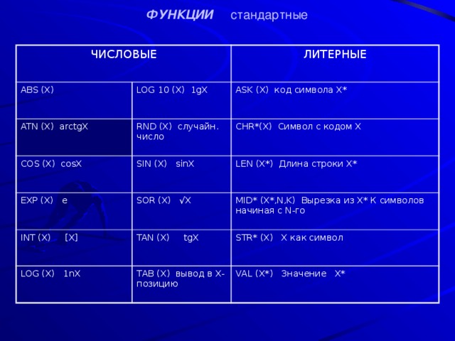 ФУНКЦИИ стандартные ЧИСЛОВЫЕ ABS (X) ЛИТЕРНЫЕ LOG 10 (X) 1gX ATN (X) arctgX ASK (X) код символа Х* RND (X) случайн. число СОS (X) cosX EXP (X) e SIN (X) sinX CHR*(X) Символ с кодом Х LEN (X*) Длина строки Х* SOR (X) √X INT (X) [X] MID* (X*,N,K) Вырезка из Х* К символов начиная с N-го TAN (X) tgX LOG (X) 1nX STR* (X) X как символ TAB (X) вывод в Х-позицию VAL (X*) Значение Х* 