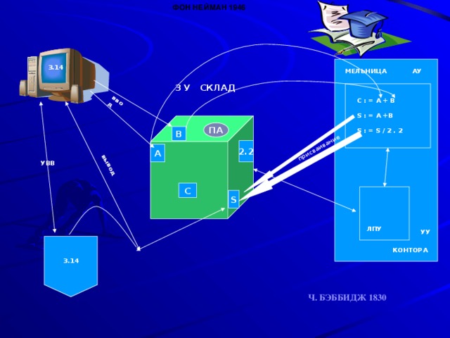 ФОН НЕЙМАН 1946   присваивание вывод ввод  3.14 МЕЛЬНИЦА АУ 3 У СКЛАД  C : = A + B   S : = A +B  S : = S / 2 . 2  ПА В 2.2 А УВВ С  S  ЛПУ УУ 3.14 КОНТОРА  Ч. БЭББИДЖ 1830 