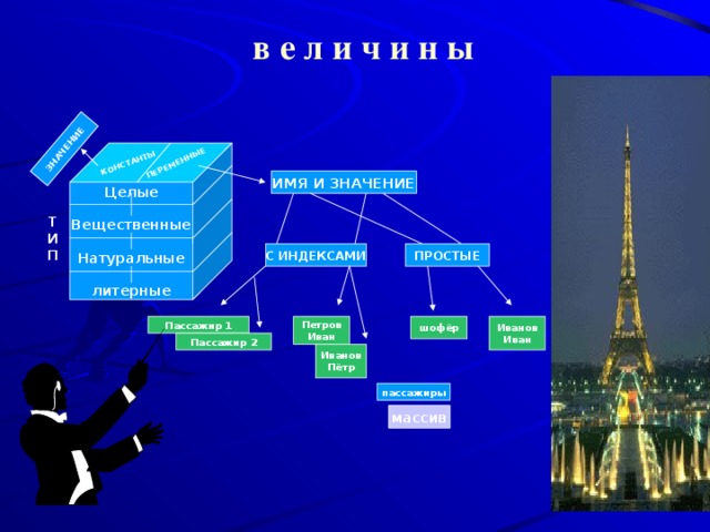 КОНСТАНТЫ ПЕРЕМЕННЫЕ ЗНАЧЕНИЕ в е л и ч и н ы Целые  Вещественные  Натуральные  литерные   ИМЯ И ЗНАЧЕНИЕ Т  И  П   С ИНДЕКСАМИ ПРОСТЫЕ Иванов шофёр Петров Пассажир 1 Иван Иван Пассажир 2 Иванов Пётр пассажиры массив 