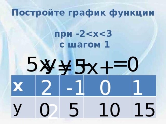 Постройте график функции  при -2  с шагом 1 _ = 5x y + 10 0 У=5х+10 2 -1 0 1 2 x y 0 5 10 15 20 