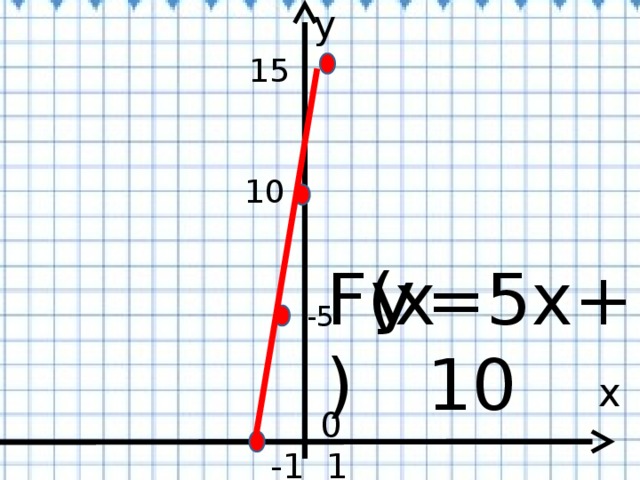 y 15 10 =5х+10 F(x) У -5 x  0  -1 1 