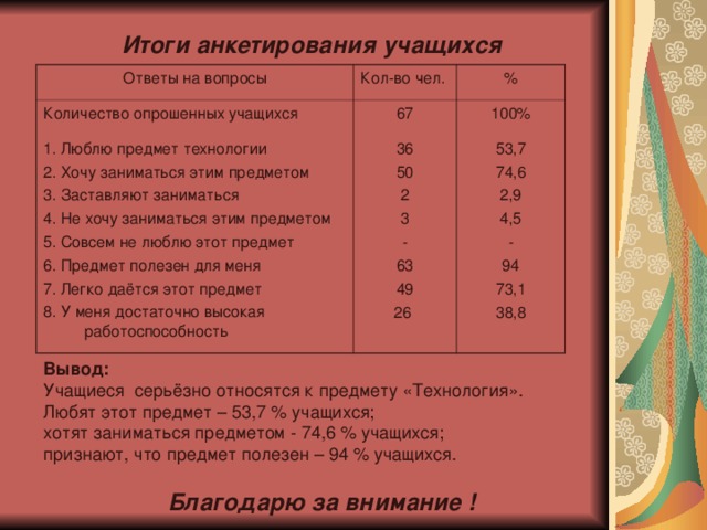 Итоги анкетирования учащихся Ответы на вопросы Кол-во чел. Количество опрошенных учащихся 1. Люблю предмет технологии 2. Хочу заниматься этим предметом 3. Заставляют заниматься 4. Не хочу заниматься этим предметом 5. Совсем не люблю этот предмет 6. Предмет полезен для меня 7. Легко даётся этот предмет 8. У меня достаточно высокая работоспособность  % 67 36 50 2 3 - 63 49 26 100% 53,7 74,6 2,9 4,5 - 94 73,1 38,8 Вывод:  Учащиеся серьёзно относятся к предмету «Технология». Любят этот предмет – 53,7 % учащихся; хотят заниматься предметом - 74,6 % учащихся; признают, что предмет полезен – 94 % учащихся.  Благодарю за внимание ! 