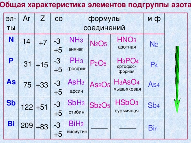 Главная подгруппа азота. Элементы подгруппы азота. Общая характеристика элементов группы азота. Общая характеристика элементов подгруппы азота. Таблица химических свойств подгруппы азота.