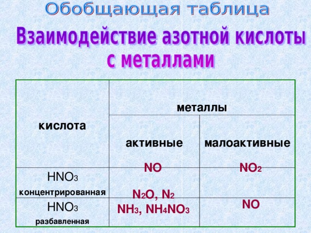 С какими металлами взаимодействует азотная кислота. Hno3 разбавленная. Hno3 концентрированная. Азотная кислота с металлами таблица. Hno3 разбавленная с металлами.