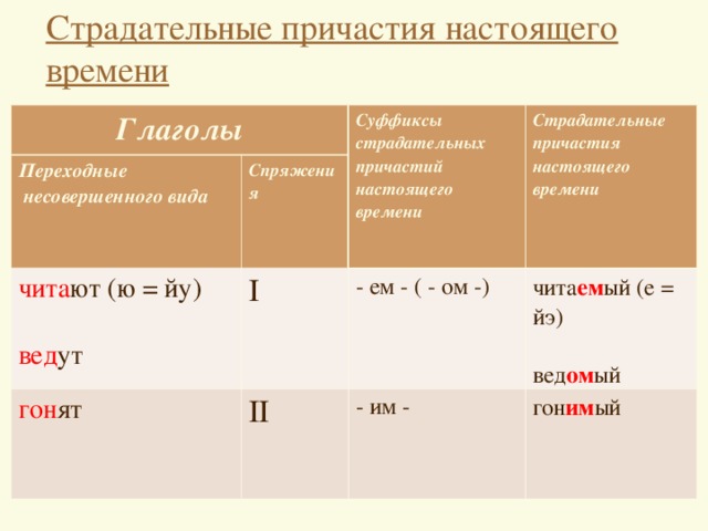 Образуйте от глаголов совершенного вида глаголы несовершенного вида с суффиксом ва по образцу