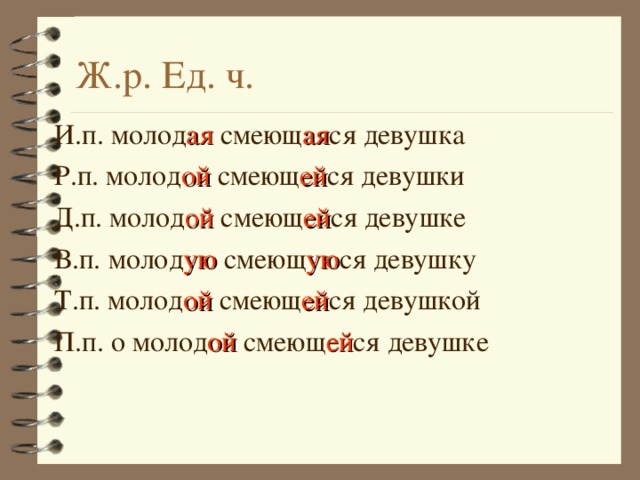 Ж.р. Ед. ч. И.п. молод ая смеющ ая ся девушка Р.п. молод ой смеющ ей ся девушки Д.п. молод ой смеющ ей ся девушке В.п. молод ую смеющ ую ся девушку Т.п. молод ой смеющ ей ся девушкой П.п. о молод ой смеющ ей ся девушке 