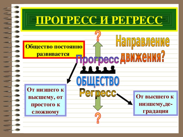 ПРОГРЕСС И РЕГРЕСС Общество постоянно развивается От низшего к высшему, от простого к сложному От высшего к низшему,де- градация 