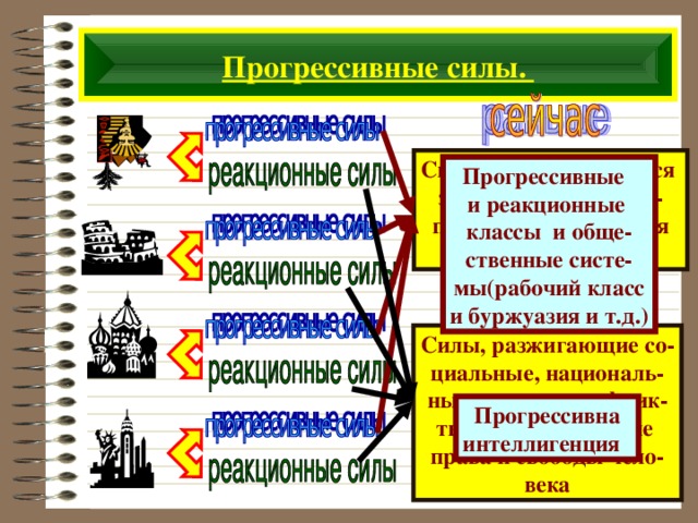 Прогрессивные силы. Силы , которые борются за обеспечение благо- приятных условий для развития человека. Прогрессивные и реакционные классы и обще- ственные систе - мы(рабочий класс и буржуазия и т.д.) Силы , разжигающие со- циальные, националь- ные,расовые конфлик- ты,ограничивающие права и свободы чело- века Прогрессивна интеллигенция 