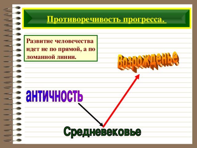 Противоречивость прогресса. Развитие человечества идет не по прямой, а по ломанной линии. 