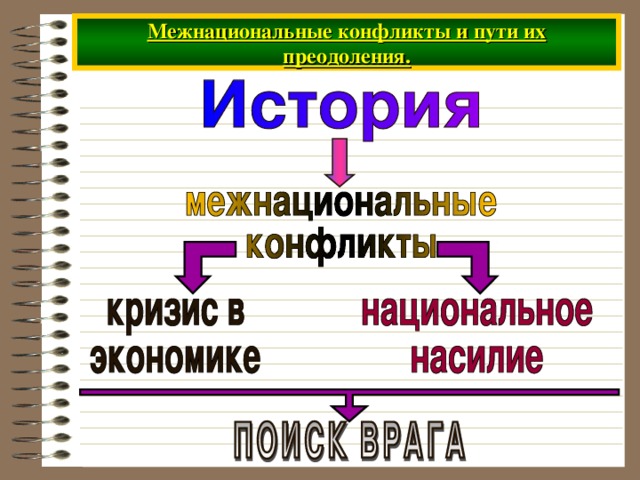 Межнациональные конфликты и пути их преодоления. 