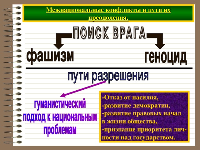 Межнациональные конфликты и пути их преодоления. -Отказ от насилия, -развитие демократии, -развитие правовых начал в жизни общества, -признание приоритета лич- ности над государством. 