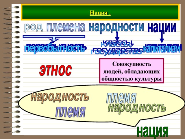 Нация . Совокупность людей , обладающих общностью культуры  