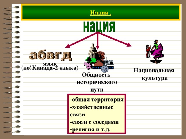 Нация . язык (но!Канада-2 языка) Национальная культура Общность исторического пути -общая территория -хозяйственные связи -связи с соседями -религия и т.д. 