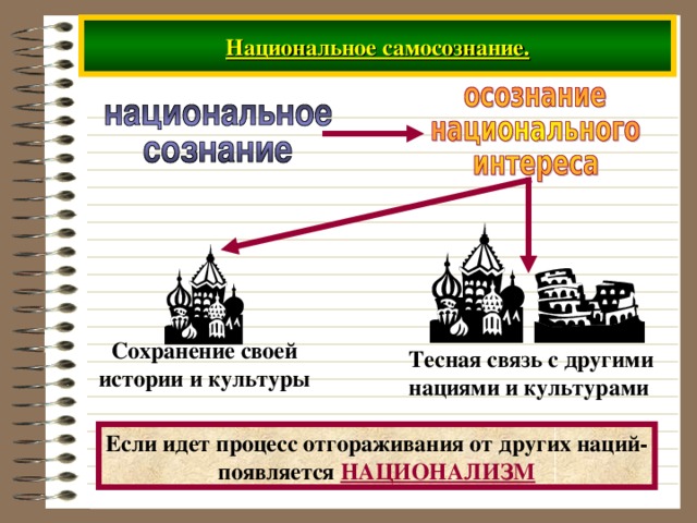 Национальное самосознание. Сохранение своей истории и культуры Тесная связь с другими нациями и культурами Если идет процесс отгораживания от других наций- появляется НАЦИОНАЛИЗМ 