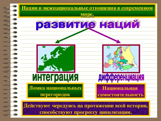 Нации и межнациональные отношения в современном мире. Ломка национальных перегородок Национальная самостоятельность Действуют  чередуясь  на протяжении всей истории, способствуют прогрессу цивилизации. 