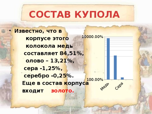 СОСТАВ КУПОЛА Известно, что в  корпусе этого  колокола медь  составляет 84,51%,  олово – 13,21%,  сера -1,25%,  серебро -0,25%.  Еще в состав корпуса  входит золото.   