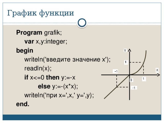 График функции  Program grafik;   var x,y:integer;  begin   writeln('введите значение x');   readln(x);   if xthen y:=-x     else y:=-(x*x);   writeln('при x=',x,' y=',y);  end. 