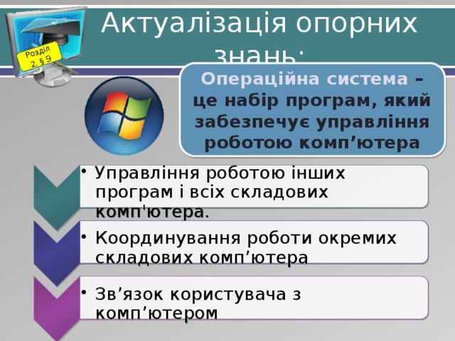 Розділ 2. § 9 Управління роботою інших програм і всіх складових комп'ютера. Управління роботою інших програм і всіх складових комп'ютера. Координування роботи окремих складових комп’ютера Координування роботи окремих складових комп’ютера Зв’язок користувача з комп’ютером Зв’язок користувача з комп’ютером Актуалізація опорних знань: Операційна система – це набір програм, який забезпечує управління роботою комп’ютера 