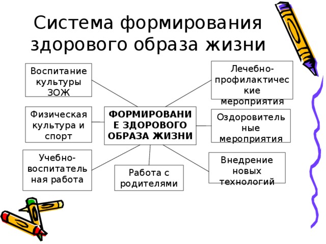 Формирование представлений зож. Способы формирования ЗОЖ. Основные пути формирования здорового образа жизни. Формы и методы ЗОЖ. Метод формирования здорового образа жизни.