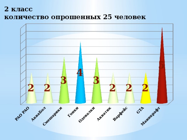 2 класс  количество опрошенных 25 человек 