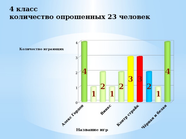 4 класс  количество опрошенных 23 человек    