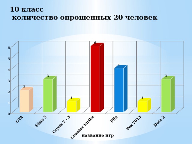 10 класс  количество опрошенных 20 человек 