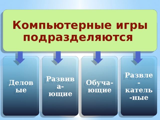 Компьютерные игры подразделяются Деловые Развива-ющие Обуча-ющие Развле-катель-ные 