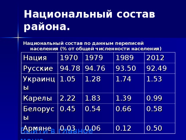 Национальный состав района.   Национальный состав по данным переписей населения (% от общей численности населения)  Нация 1970 Русские 1979 94.78 Украинцы 1989 1.05 Карелы 94.76 2012 93.50 Белорусы 1.28 2.22 0.45 1.74 1.83 92.49 Армяне 1.53 1.39 0.54 0.03 0.66 0.99 0.06 0.58 0.12 0.50 Выйти в главное меню 