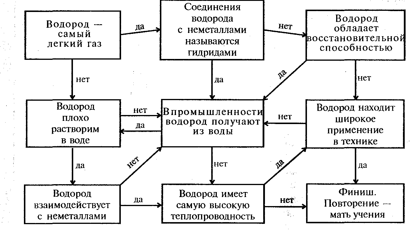 Игровые моменты на уроках химии