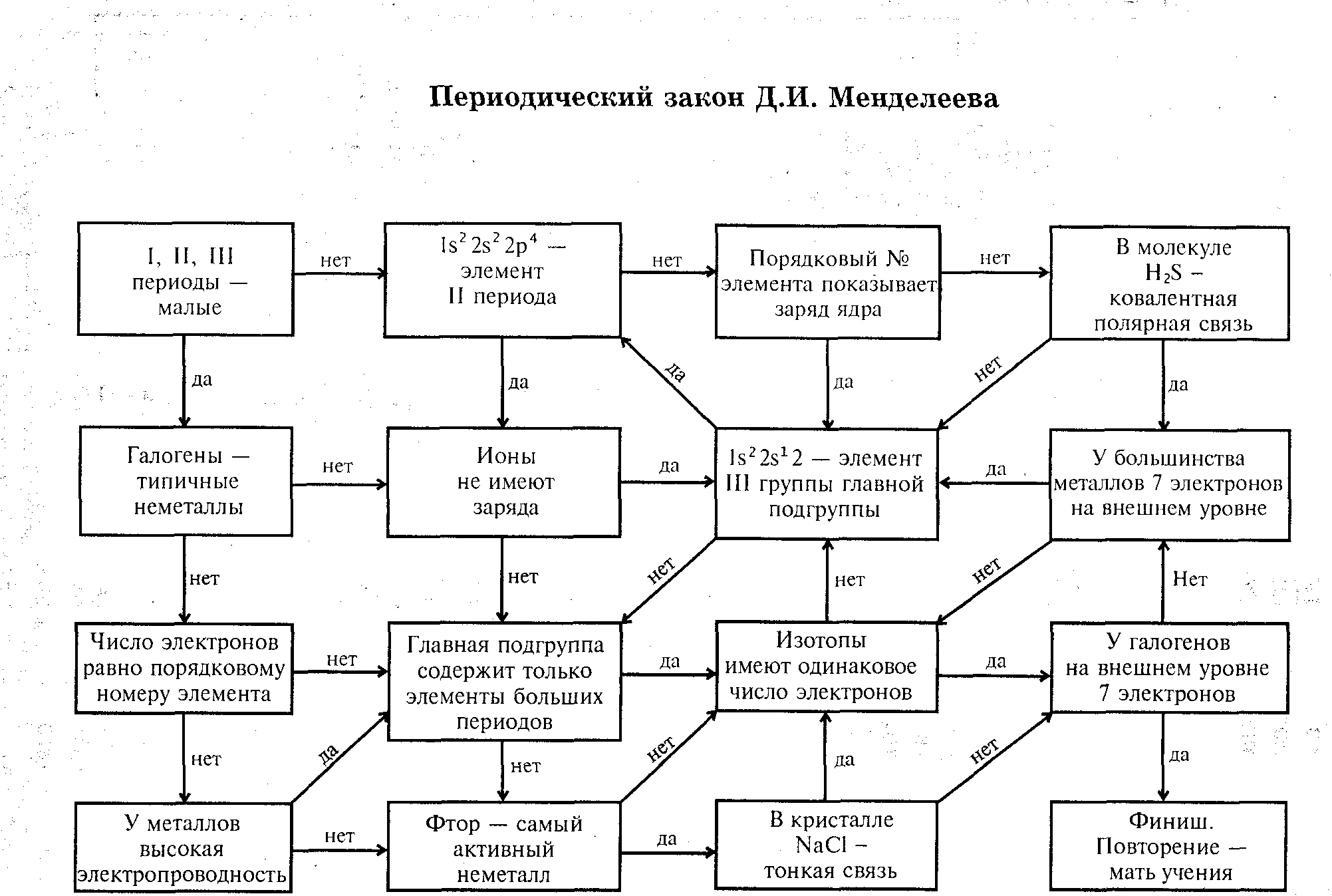 Игровые моменты на уроках химии