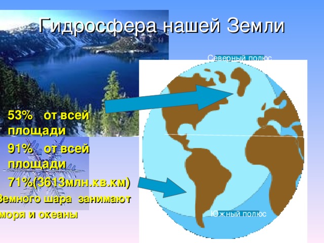 Гидросфера нашей Земли Северный полюс  53% от всей площади 91% от всей площади 71%(3613млн.кв.км) Земного шара занимают  моря и океаны Южный полюс 