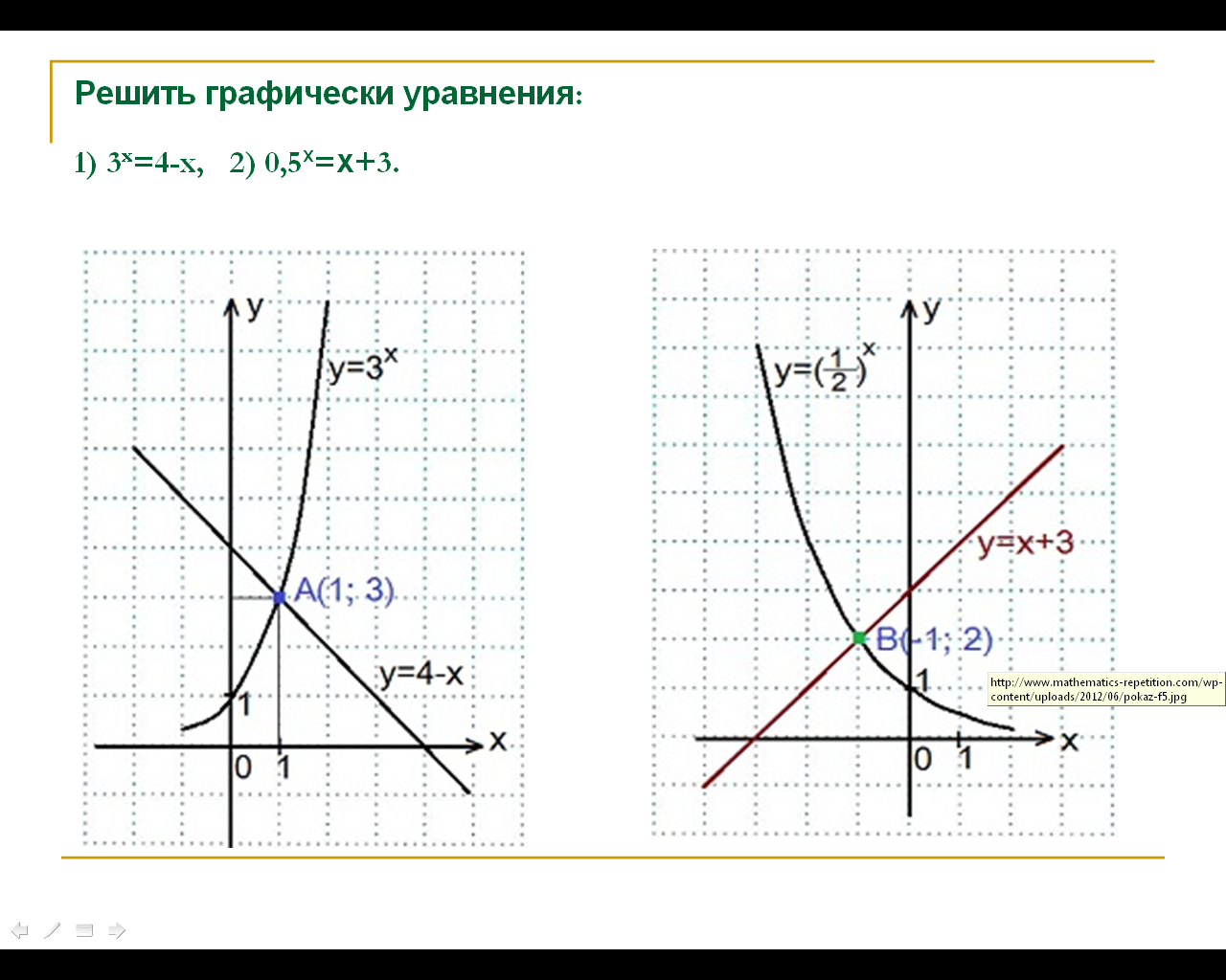 Решить графическое уравнение x 3x