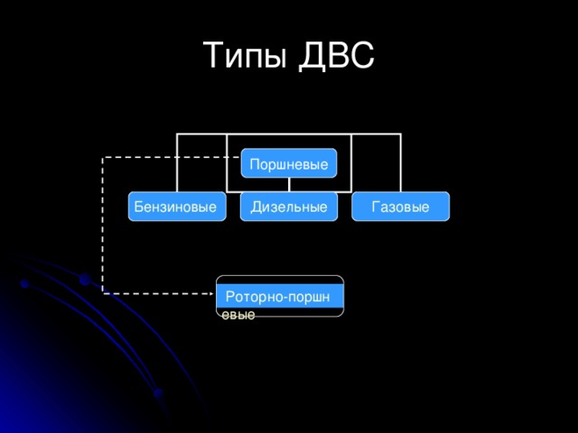 Типы ДВС Бензиновые Дизельные Газовые Роторно-поршневые 