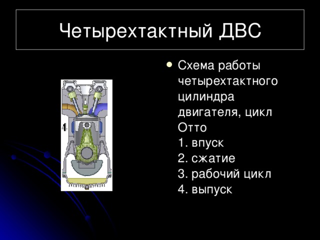 Четырехтактный ДВС Схема работы четырехтактного цилиндра двигателя, цикл Отто  1. впуск  2. сжатие  3. рабочий цикл  4. выпуск 