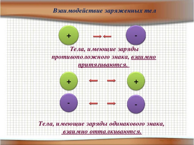 Взаимодействие заряженных тел - +  Тела, имеющие заряды противоположного знака, взаимно притягиваются.  + + - - Тела, имеющие заряды одинакового знака,  взаимно отталкиваются. 