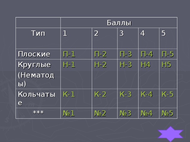 Баллы Тип 1 Плоские 2 П-1 Круглые (Нематоды) 3 П-2 Н-1 Кольчатые 4 П-3 Н-2 *** К-1 Н-3 5 П-4 К-2 №1 Н4 П-5 К-3 №2 Н5 К-4 №3 К-5 №4 №5 