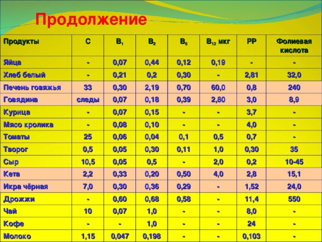 Продолжение Продукты С Яйца В 1 - Хлеб белый В 2 0,07 - Печень говяжья 0,44 В 6 Говядина 0,21 33 В 12 мкг 0,12 следы Курица 0,30 0,2 РР 0,19 Мясо кролика 0,07 0,30 2,19 - Фолиевая кислота - Томаты 0,07 0,18 - 0,70 - - 0,39 Творог 60,0 0,15 25 0,08 2,81 0,06 Сыр 0,10 0,5 0,8 32,0 2,80 - 0,05 3,0 Кета 240 10,5 - 0,04 - 0,1 3,7 0,05 Икра чёрная 8,9 0,30 2,2 - Дрожжи 0,33 0,5 7,0 - 0,5 4,0 0,11 0,30 0,7 - - Чай - 1,0 0,20 0,50 0,60 - 0,36 10 0,30 2,0 Кофе - 0,07 Молоко 0,68 35 4,0 0,2 0,29 - 1,15 0,58 2,8 1,0 10-45 - - 0,047 15,1 1,52 - 1,0 0,198 24,0 - - 11,4 - 8,0 - 550 24 - - - 0,103 - 