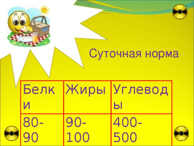  Суточная норма Белки 80- 90 Жиры Углеводы 90- 100 400- 500 