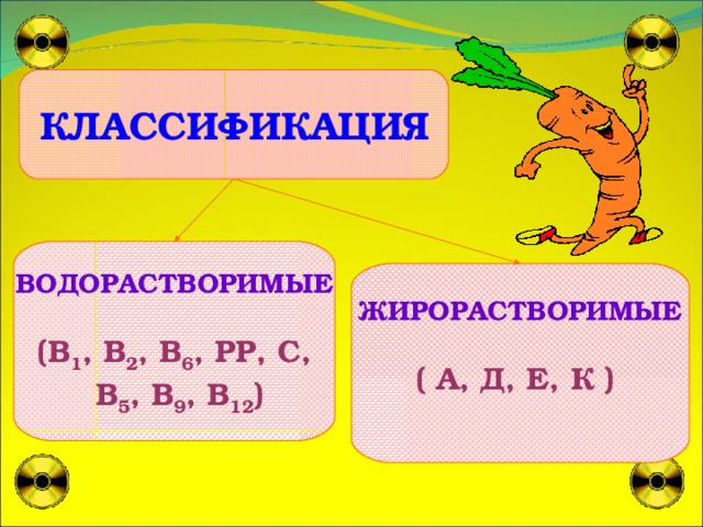 КЛАССИФИКАЦИЯ ВОДОРАСТВОРИМЫЕ  (В 1 , В 2 , В 6 , РР, С,  В 5 , В 9 , В 12 ) ЖИРОРАСТВОРИМЫЕ  ( А, Д, Е, К )   