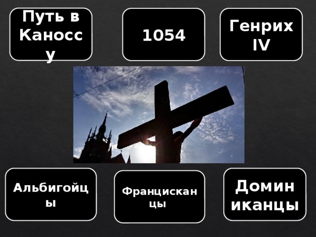 Путь в Каноссу 1054 Генрих IV Альбигойцы Доминиканцы Францисканцы 